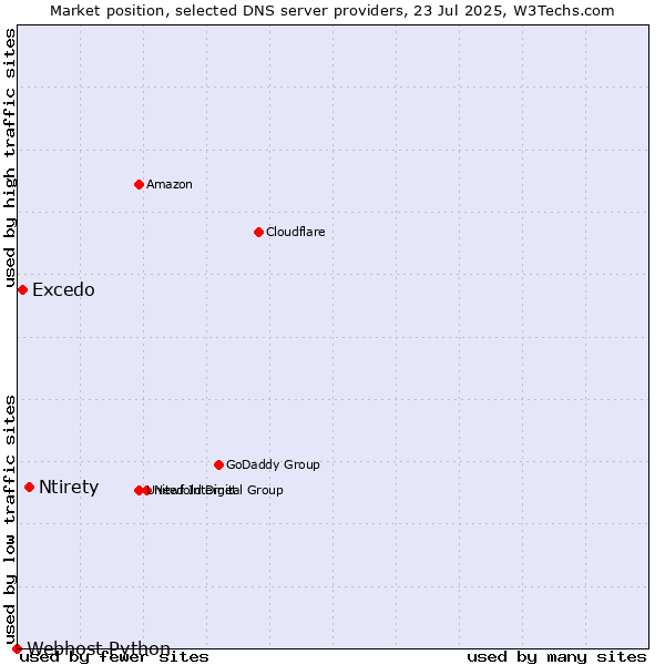 Market position of Ntirety vs. Excedo vs. Webhost Python