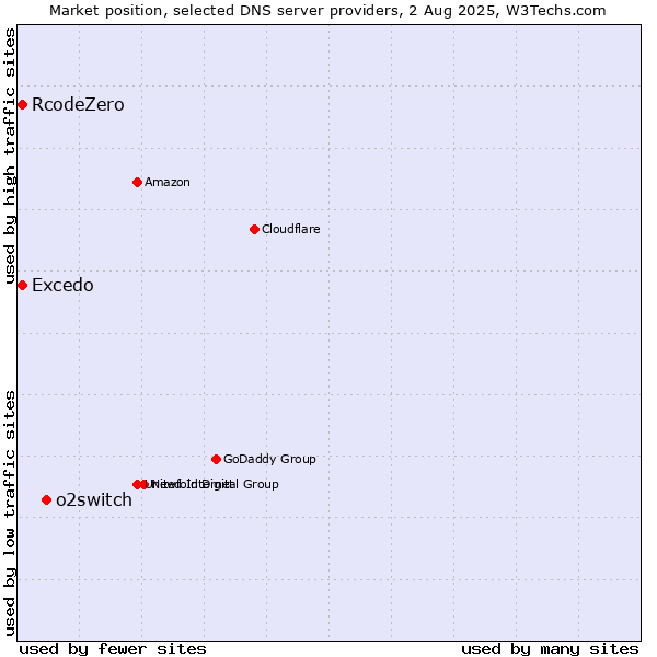 Market position of o2switch vs. Excedo vs. RcodeZero
