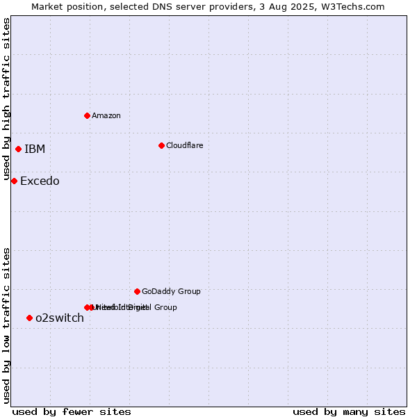 Market position of o2switch vs. IBM vs. Excedo