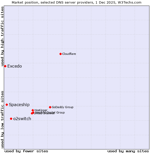 Market position of o2switch vs. Spaceship vs. Excedo