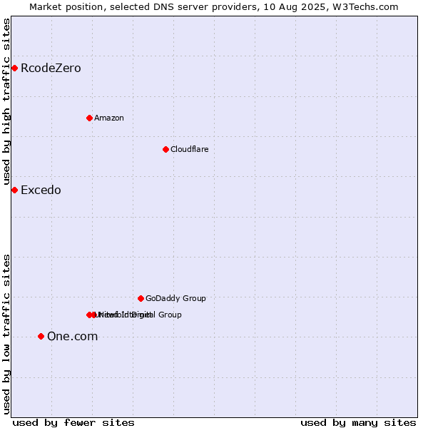 Market position of One.com vs. Excedo vs. RcodeZero