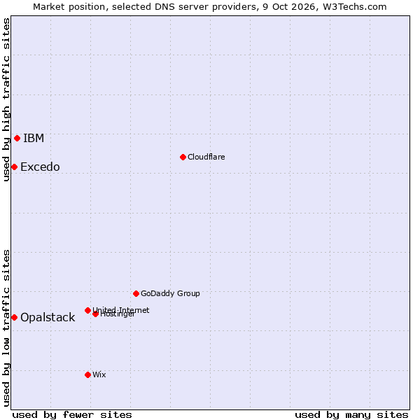 Market position of IBM vs. Excedo vs. Opalstack