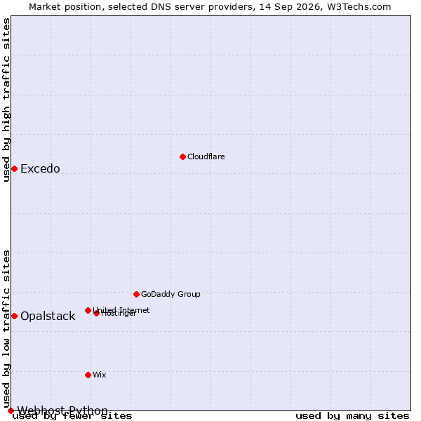 Market position of Excedo vs. Opalstack vs. Webhost Python