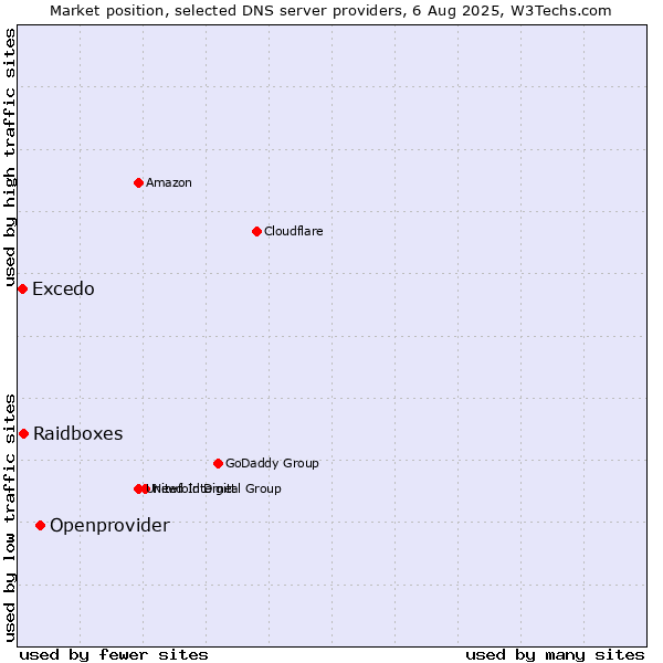 Market position of Openprovider vs. Raidboxes vs. Excedo