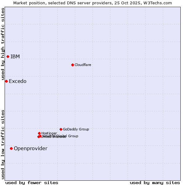 Market position of Openprovider vs. IBM vs. Excedo