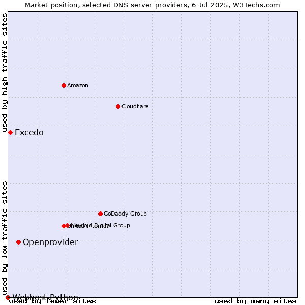 Market position of Openprovider vs. Excedo vs. Webhost Python