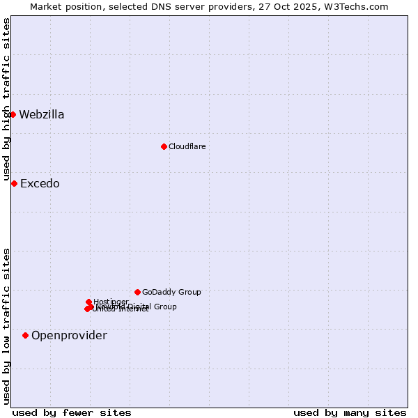 Market position of Openprovider vs. Excedo vs. Webzilla