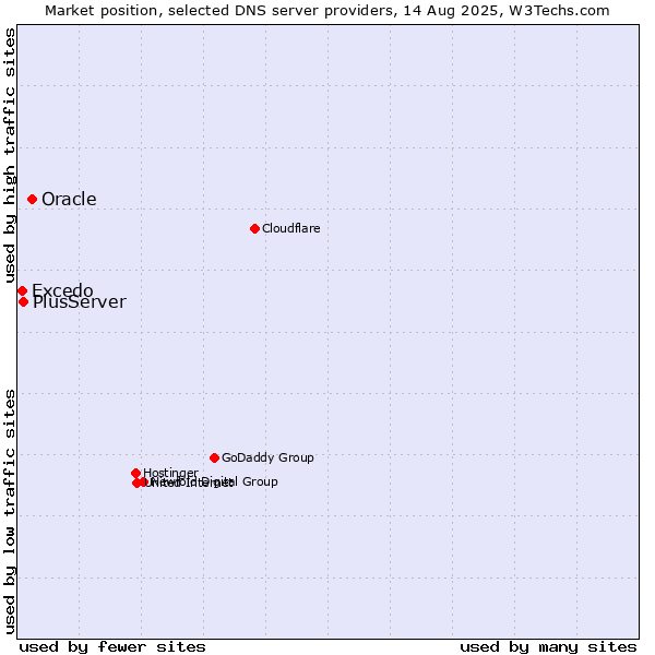 Market position of Oracle vs. PlusServer vs. Excedo
