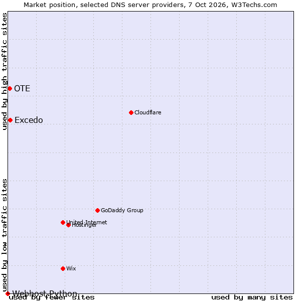 Market position of Excedo vs. OTE vs. Webhost Python