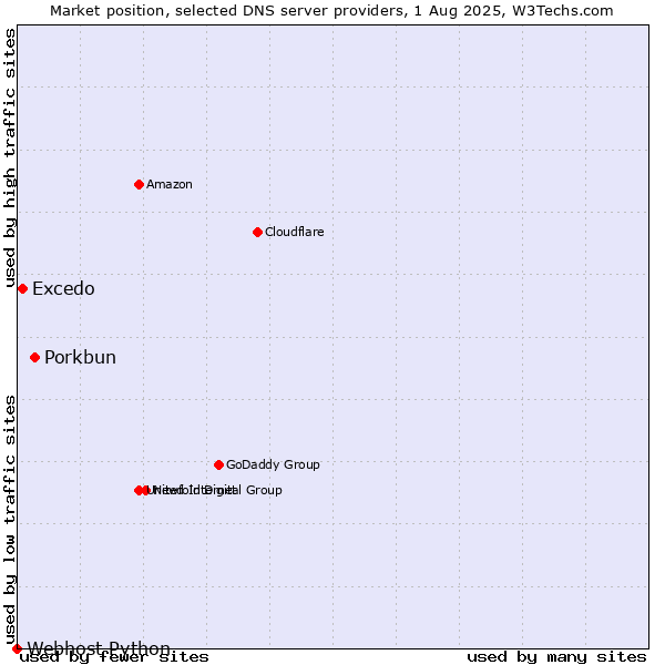 Market position of Porkbun vs. Excedo vs. Webhost Python
