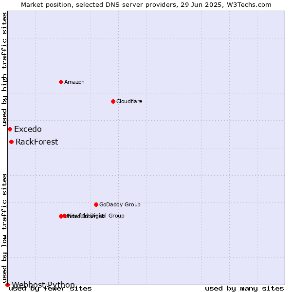 Market position of RackForest vs. Excedo vs. Webhost Python