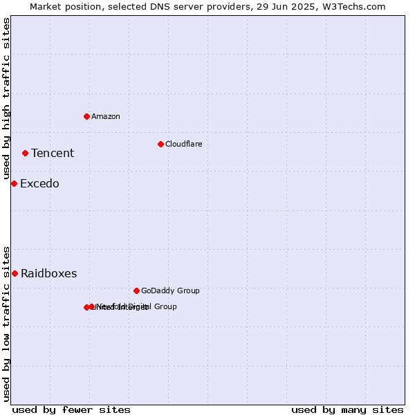 Market position of Tencent vs. Raidboxes vs. Excedo