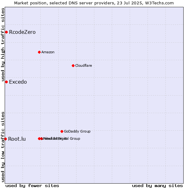 Market position of Excedo vs. RcodeZero vs. Root.lu