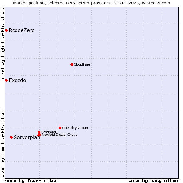 Market position of Serverplan vs. Excedo vs. RcodeZero