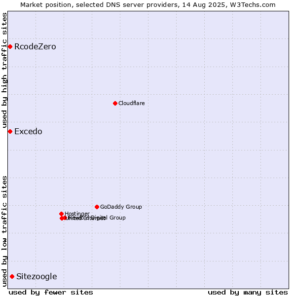 Market position of Sitezoogle vs. Excedo vs. RcodeZero
