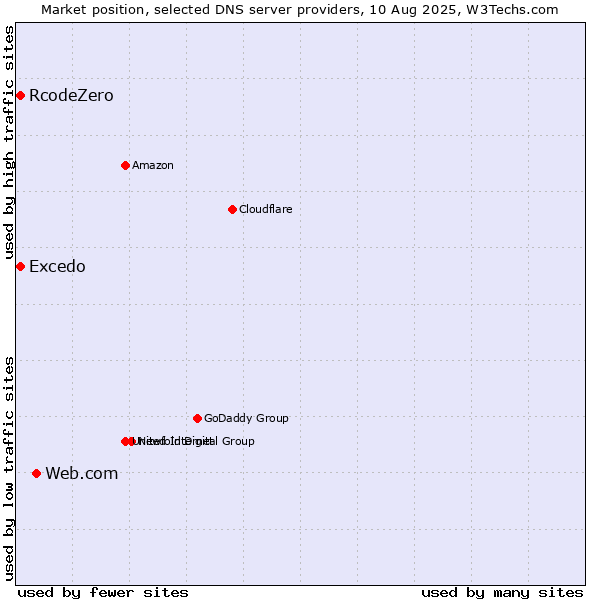 Market position of Web.com vs. Excedo vs. RcodeZero