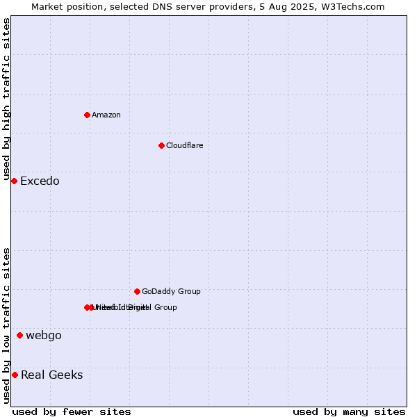 Market position of webgo vs. Real Geeks vs. Excedo