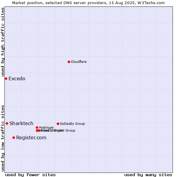 Market position of Register.com vs. Sharktech vs. Excedo