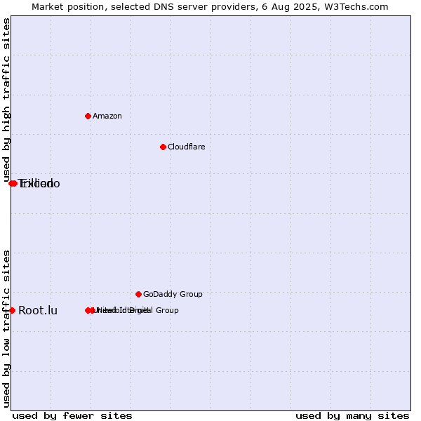 Market position of Excedo vs. Root.lu vs. Trillion
