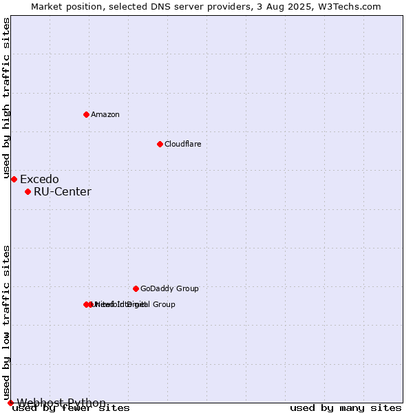Market position of RU-Center vs. Excedo vs. Webhost Python