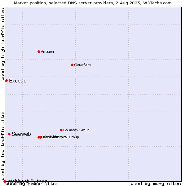 Market position of Seeweb vs. Excedo vs. Webhost Python