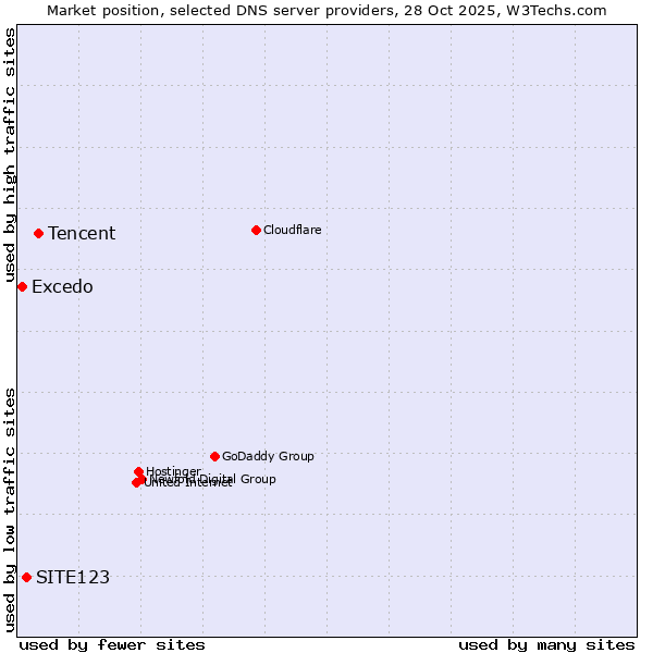 Market position of Tencent vs. SITE123 vs. Excedo