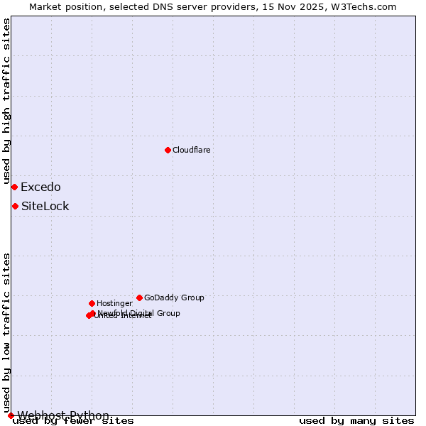Market position of SiteLock vs. Excedo vs. Webhost Python