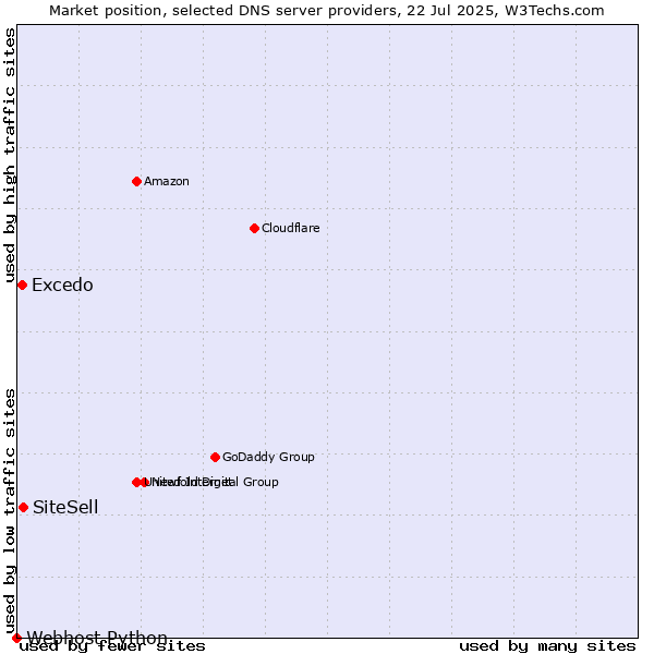Market position of SiteSell vs. Excedo vs. Webhost Python