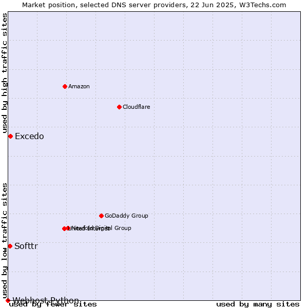 Market position of Excedo vs. Softtr vs. Webhost Python