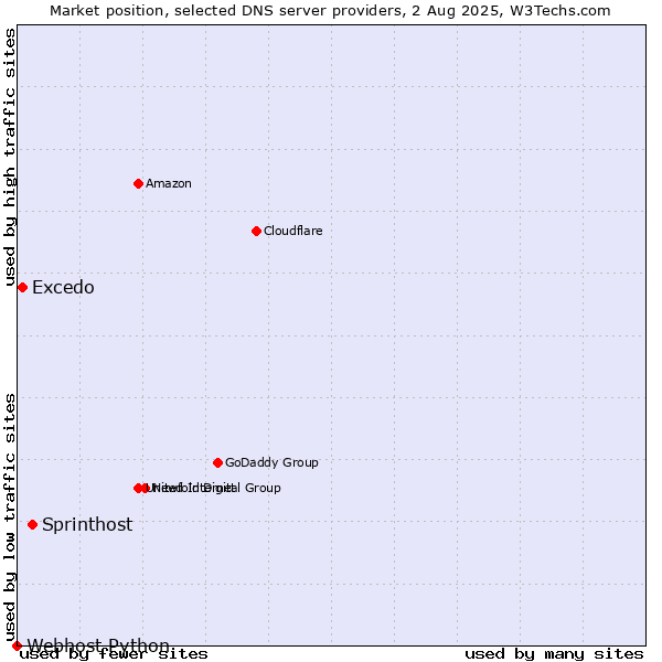 Market position of Sprinthost vs. Excedo vs. Webhost Python