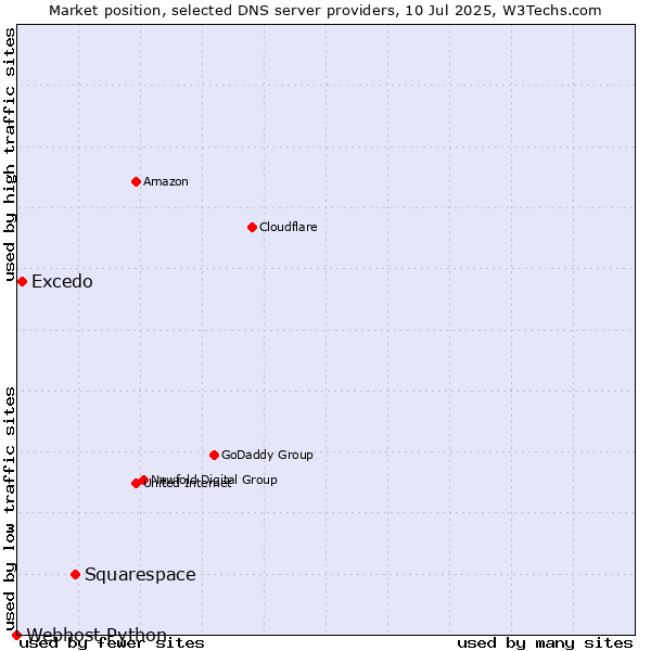 Market position of Squarespace vs. Excedo vs. Webhost Python