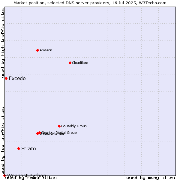 Market position of Strato vs. Excedo vs. Webhost Python