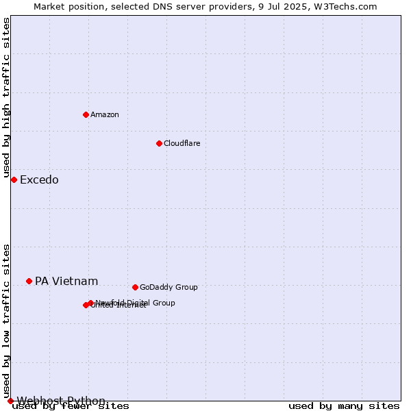 Market position of PA Vietnam vs. Excedo vs. Webhost Python