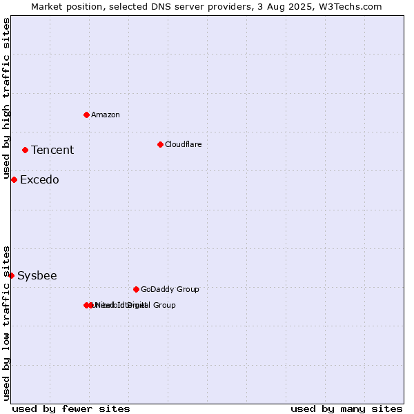 Market position of Tencent vs. Excedo vs. Sysbee