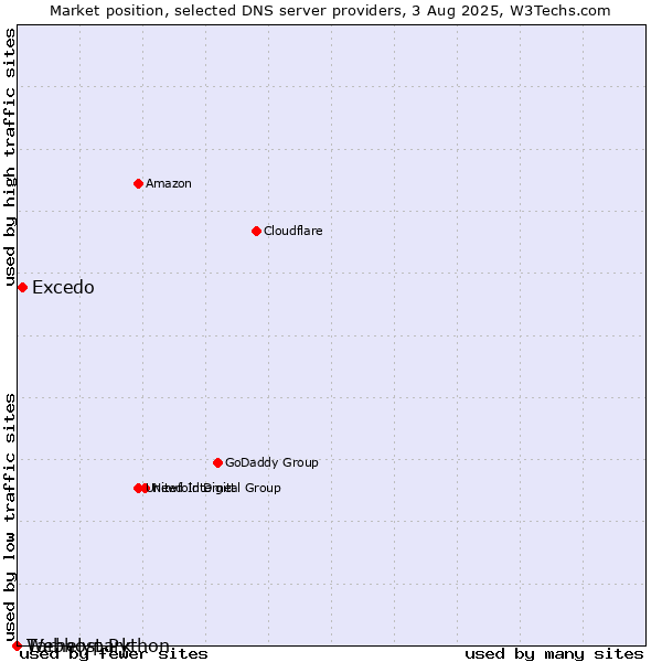 Market position of Tárhelypark vs. Excedo vs. Webhost Python