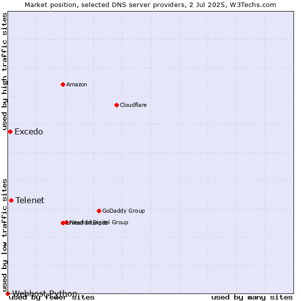 Market position of Telenet vs. Excedo vs. Webhost Python