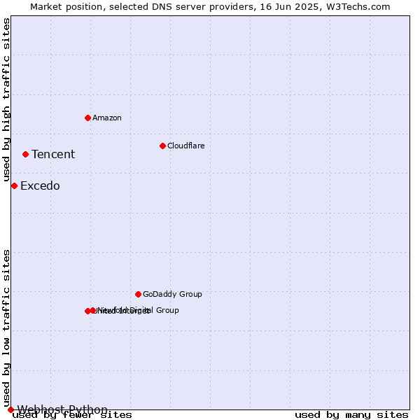 Market position of Tencent vs. Excedo vs. Webhost Python