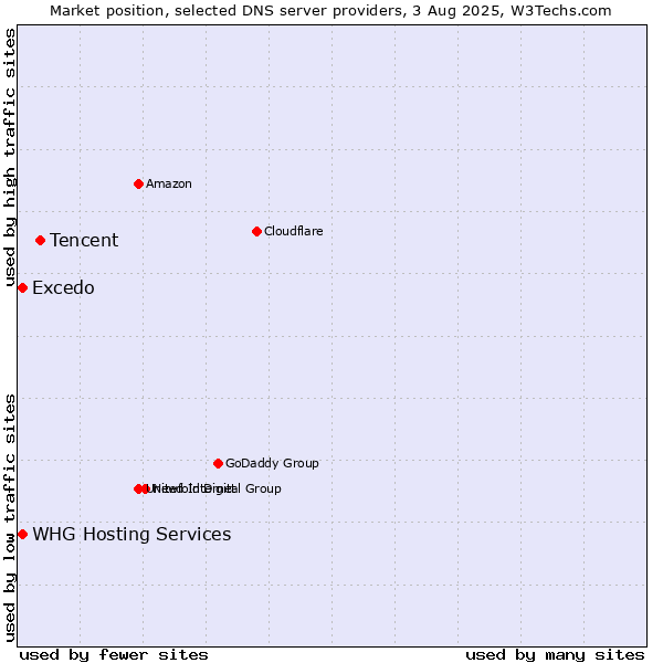Market position of Tencent vs. Excedo vs. WHG Hosting Services