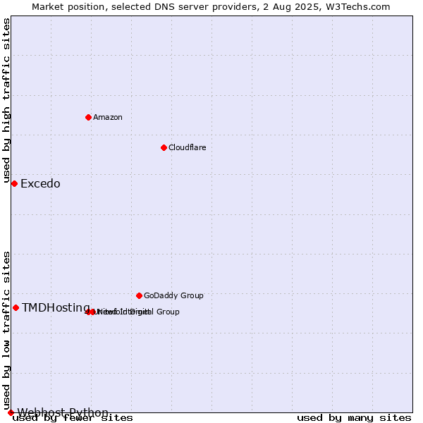 Market position of TMDHosting vs. Excedo vs. Webhost Python