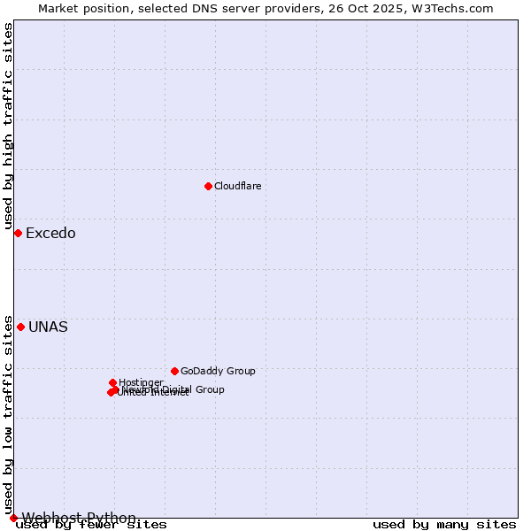 Market position of UNAS vs. Excedo vs. Webhost Python