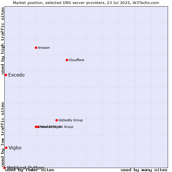 Market position of Vigbo vs. Excedo vs. Webhost Python