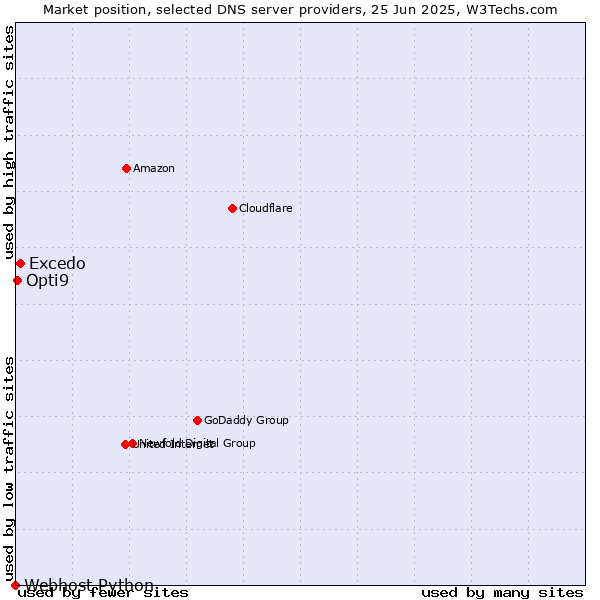 Market position of Excedo vs. Opti9 vs. Webhost Python