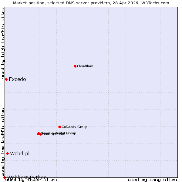 Market position of Webd.pl vs. Excedo vs. Webhost Python