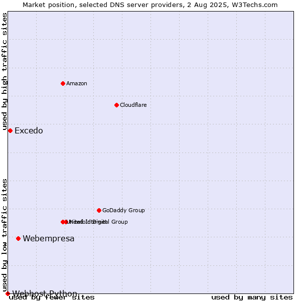 Market position of Webempresa vs. Excedo vs. Webhost Python