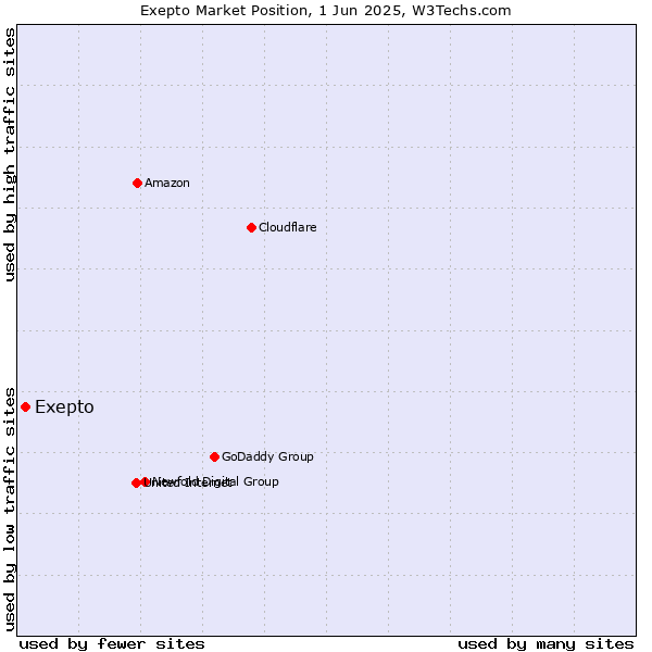 Market position of Exepto