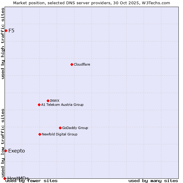 Market position of F5 vs. Exepto vs. HostMDs