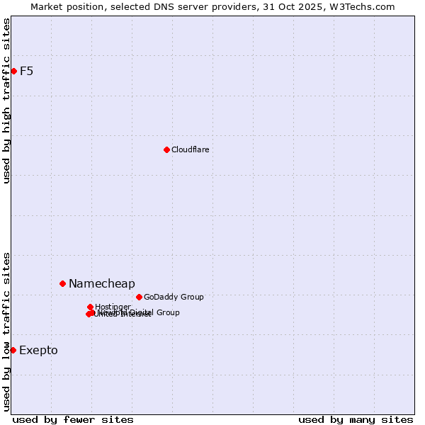 Market position of Namecheap vs. F5 vs. Exepto