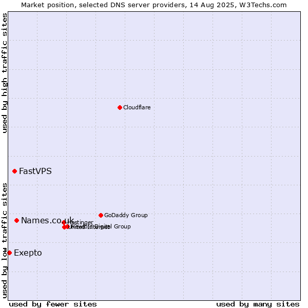 Market position of Names.co.uk vs. FastVPS vs. Exepto