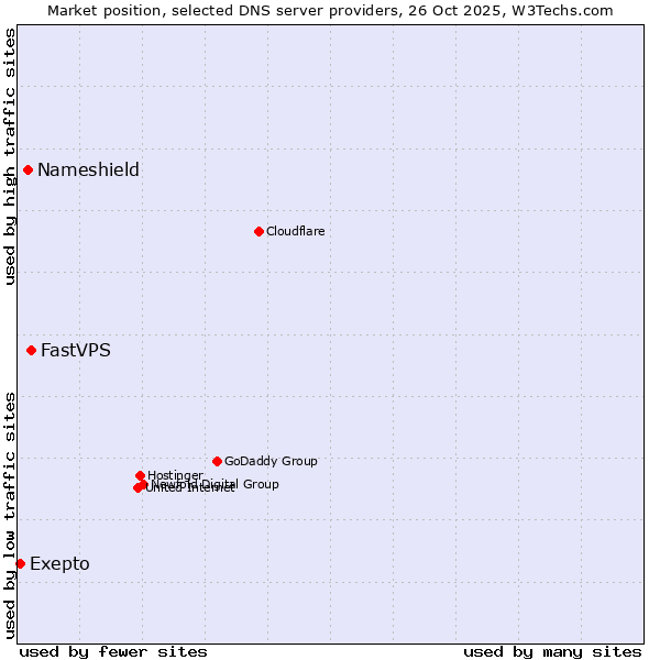 Market position of FastVPS vs. Nameshield vs. Exepto