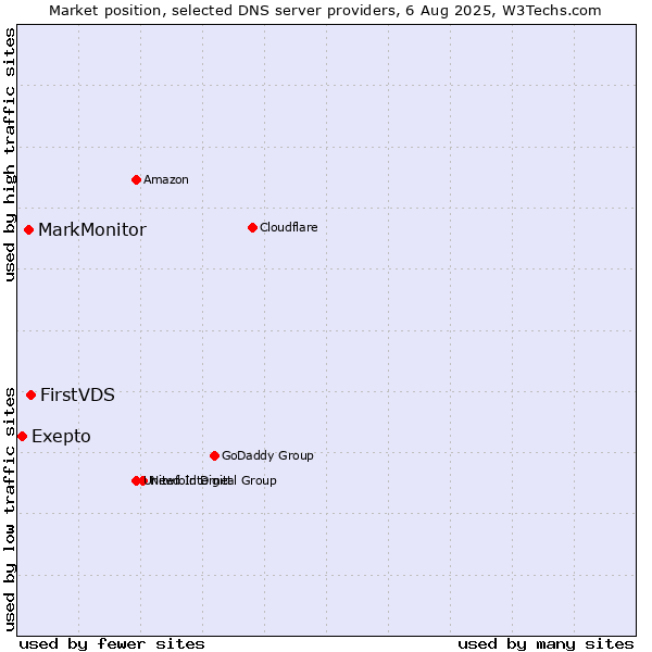 Market position of FirstVDS vs. MarkMonitor vs. Exepto